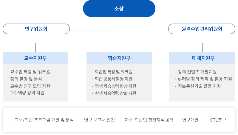 조직도